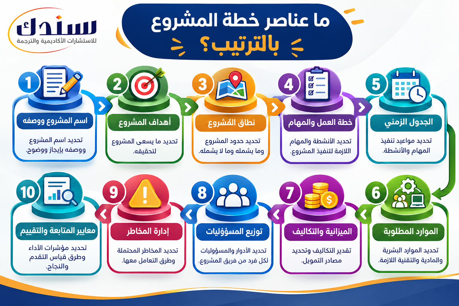 عناصر خطة المشروع بالترتيب